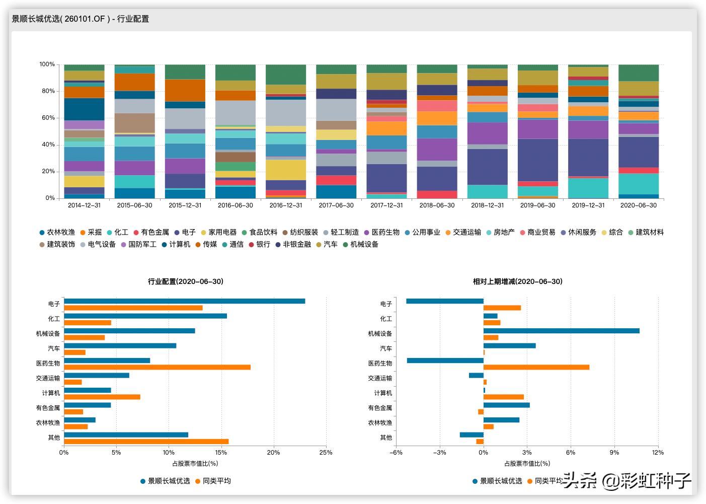 景顺长城成长龙头,景顺长城杨锐文
