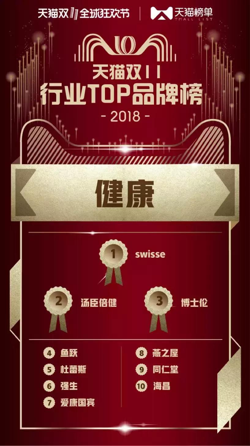 2018天猫双11商业,2018天猫双十一品牌销售额排名