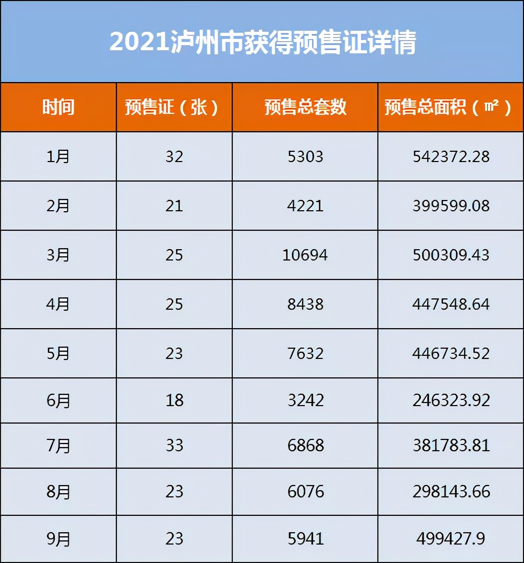 9月份泸州新入市房源大幅增长,详情都在这里