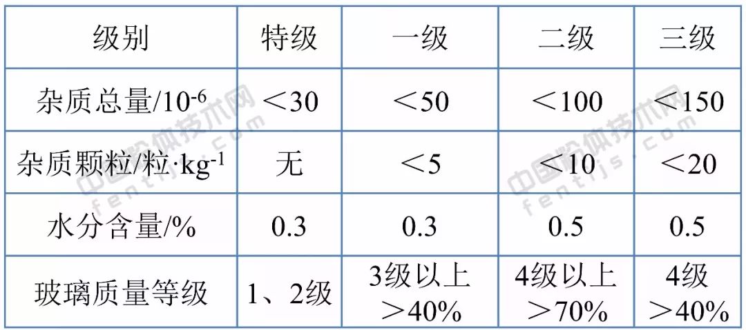 干货|石英砂十大应用领域及技术指标要求