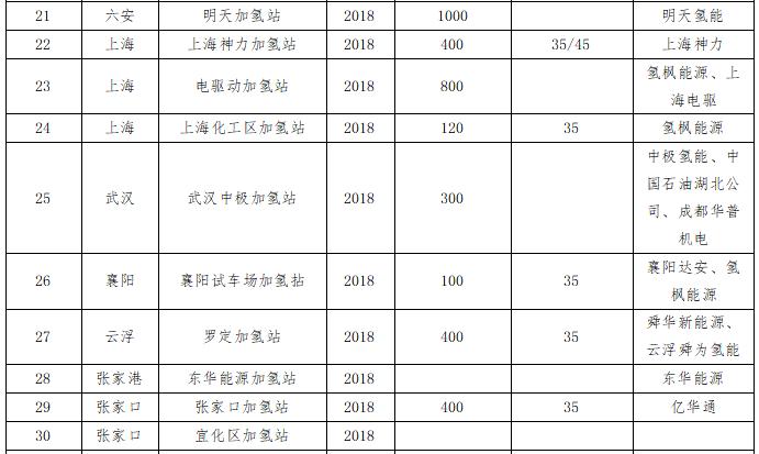加氢站经济效益分析,加氢站的利润有多大