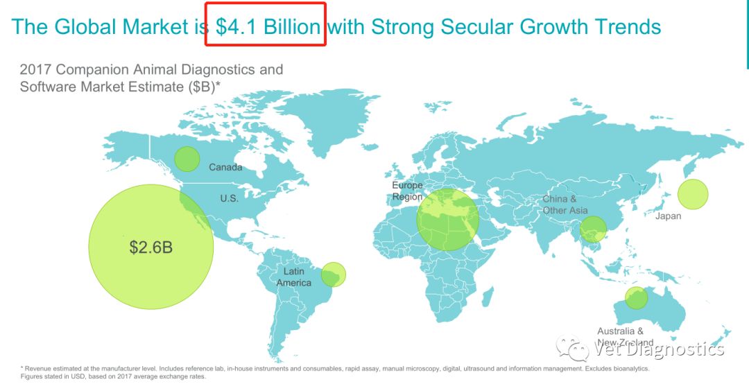 动物诊断试剂市场发展,中国动物保健市场规模