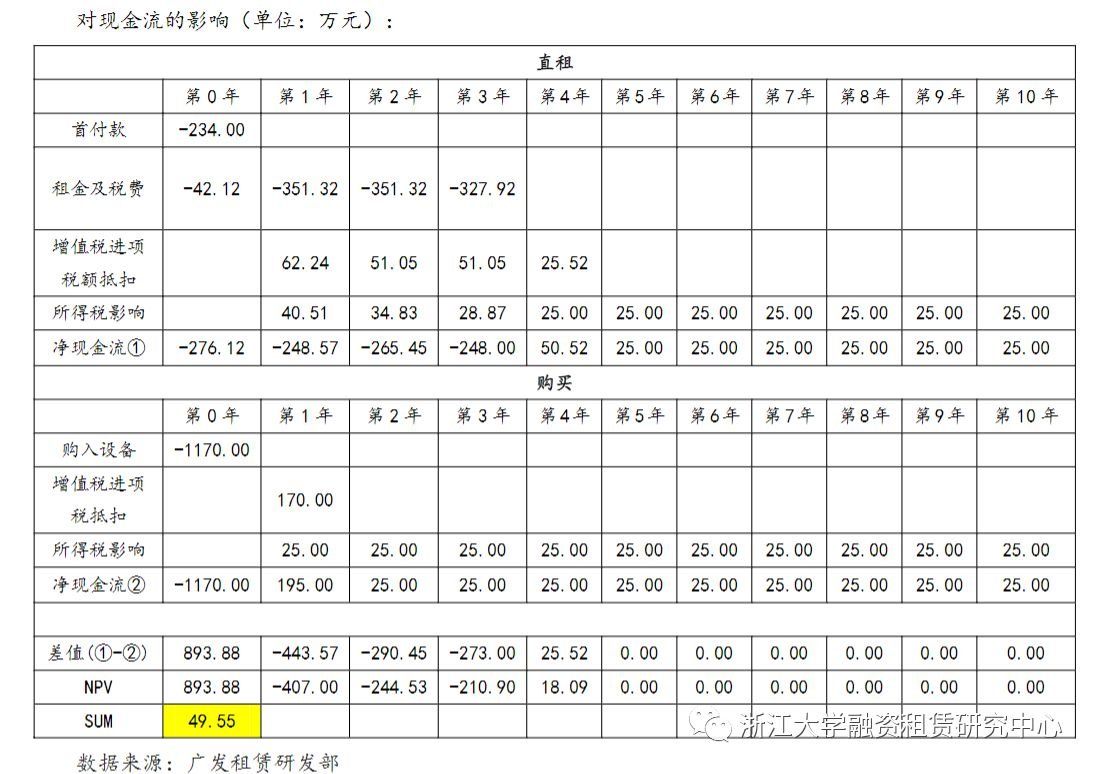 融资租赁的优势,融资租赁业务的优势
