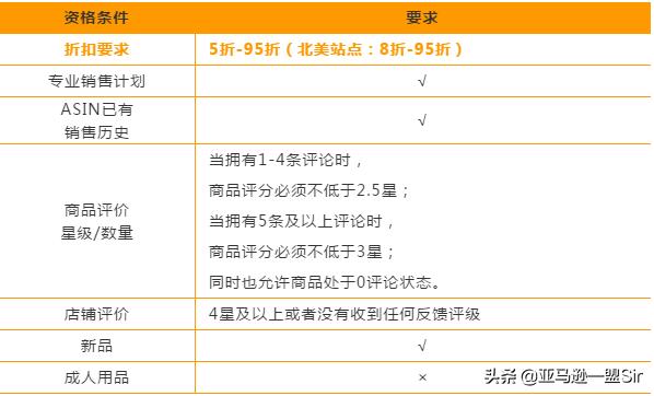 亚马逊优惠券详解,亚马逊优惠券预算超过80%