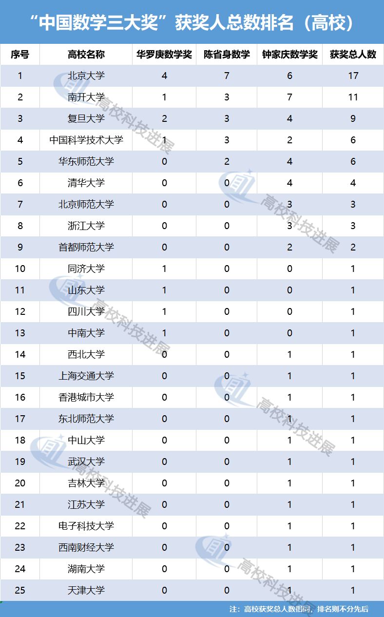数学十强国内高校,中国数学界三大巨奖