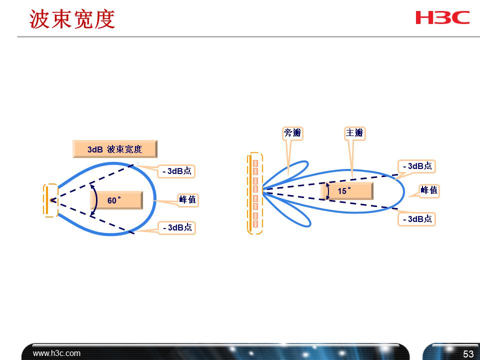 h3cwifi覆盖方案,h3c无线技术