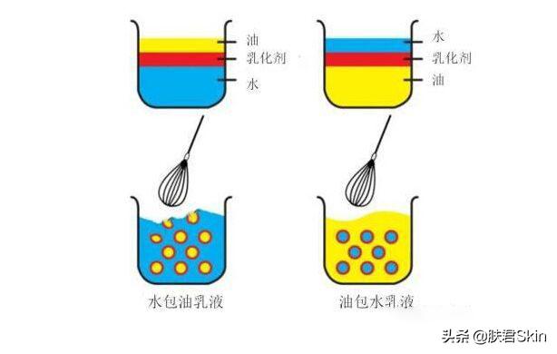 乳液和面霜有什么区别,科颜氏乳液和面霜的区别
