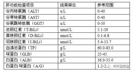 肿瘤全套血检报告怎么看,肿瘤肝功能指标怎么看