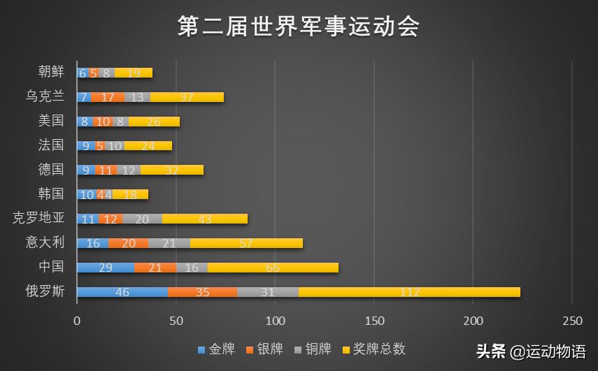 武汉军运会中国夺冠时刻,武汉军运会有多厉害