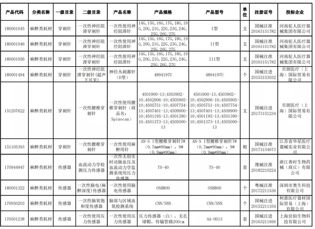 两类医用耗材集采结果,河北二批耗材集采挂网公示时间