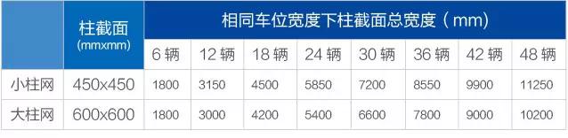 地下车库柱网的大小分析,地下车库小柱网的优势