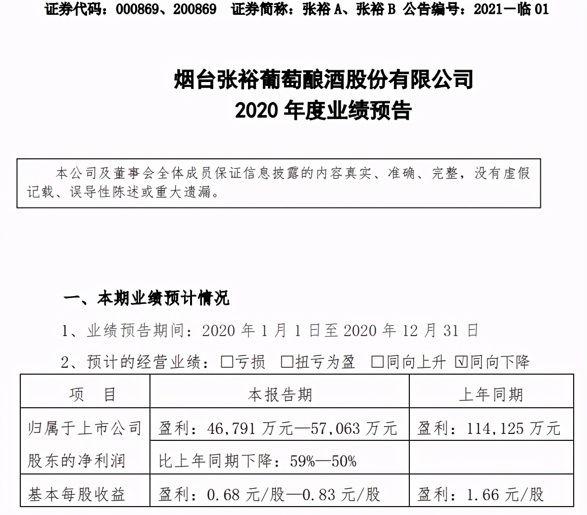 葡萄酒没人喝了？最牛张裕A2020年业绩“腰斩”