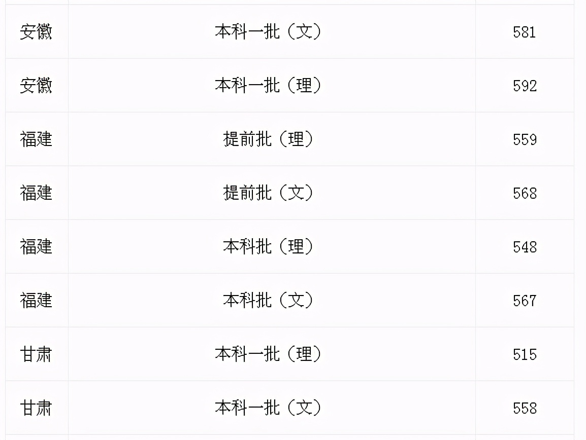 杭州师范大学2020录取分数线排名,2020年杭州师范大学的录取分数线