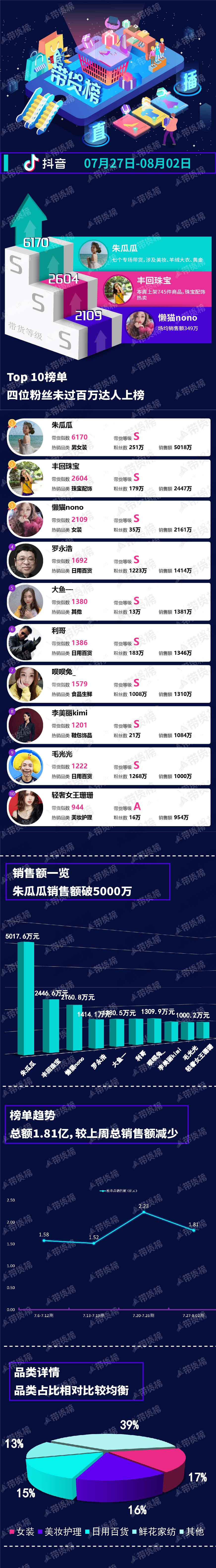 带货周榜 | 淘宝出现“包包一哥”；薇娅李佳琦差距越来越大