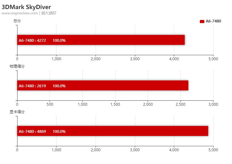 amda6-7480相当于英特尔哪款cpu,amda6-7480处理器