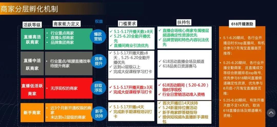 淘宝直播618商家玩法,618淘宝直播没有流量