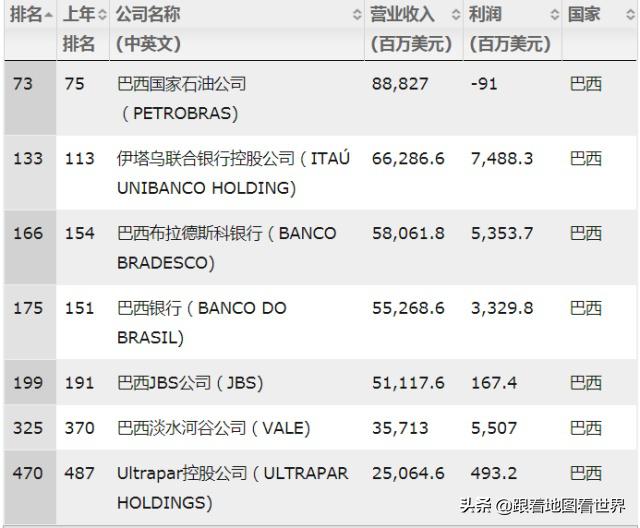 巴西历史上有哪些强国,巴西曾经经济总量超过美国的60%吗