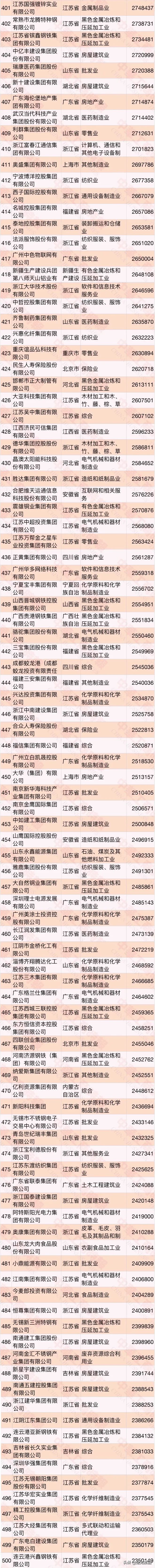 民营企业500强建龙,建龙集团2023年500强