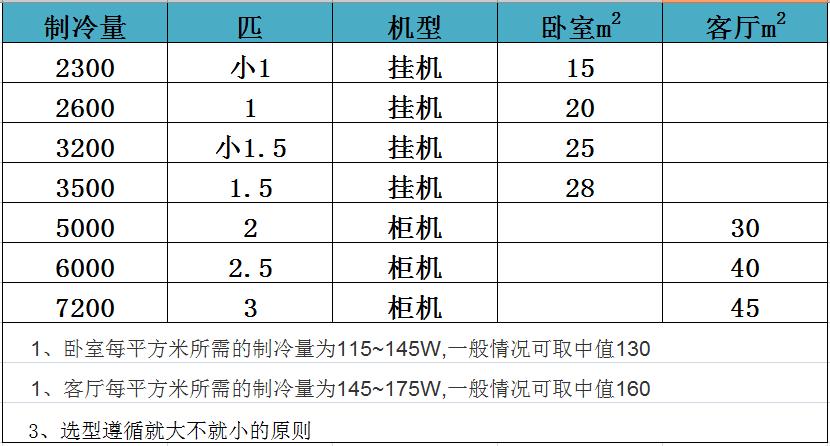 家用空调怎么选择基本常识,怎么选空调4个建议很实用