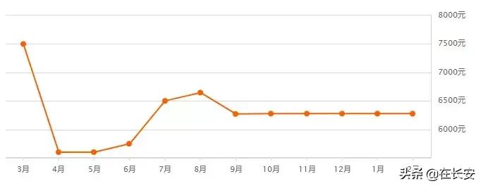 西安高陵嘉园蓝湖九郡2021年房价,西安2021金辉世界城房价128平米