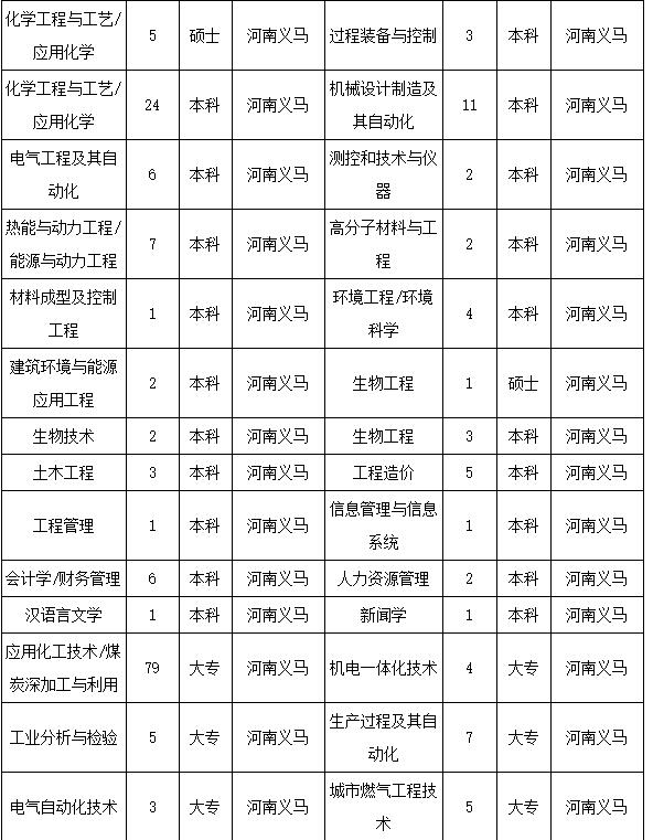 河南煤气公司招送煤员工吗,河南新奥燃气公司招聘信息