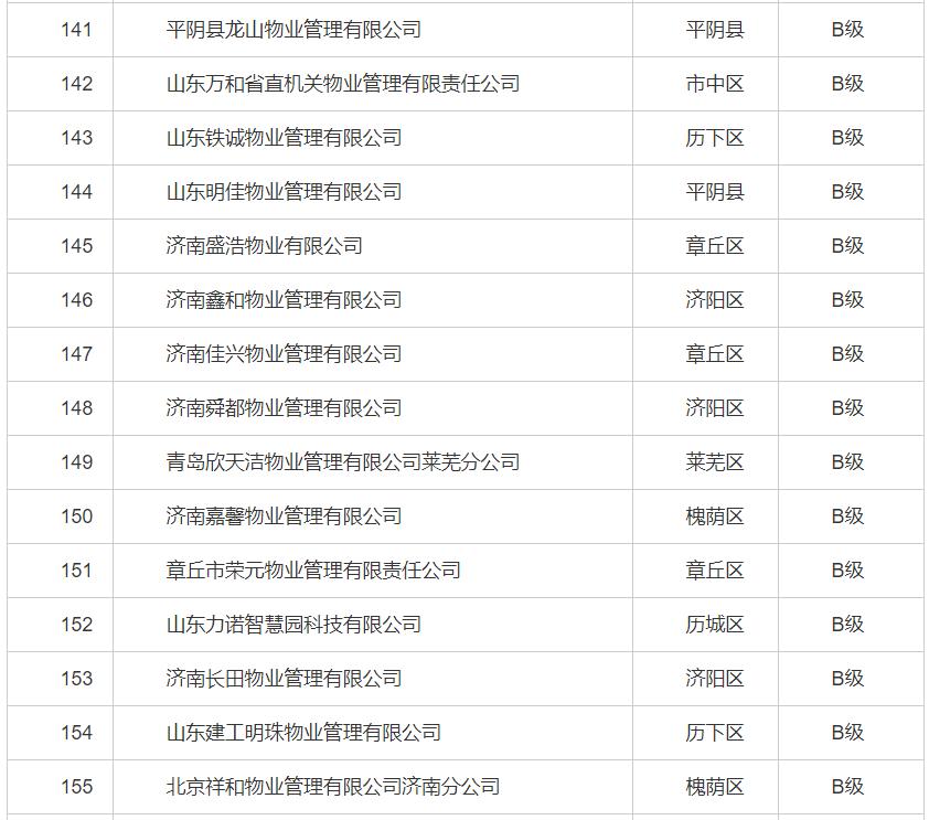 济南物业最差小区排行,济南最新物业企业信用排名