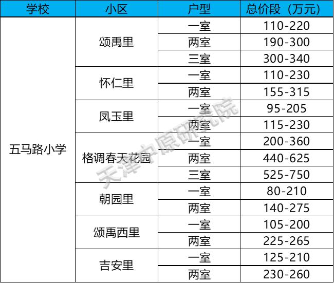 南开区荣迁西里学区房,南开区学区房150万