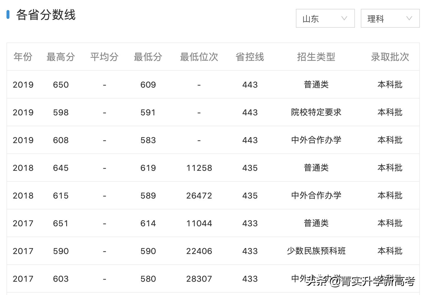 中国海洋高校排名,985大学排名一览表中国海洋大学