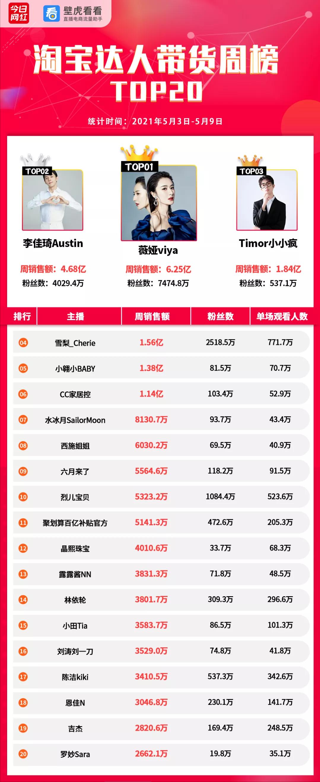 周榜带货榜,周榜抖音带货排行榜