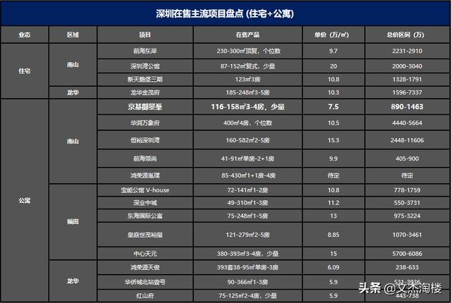 深圳公寓何时可售,深圳买商业公寓升值空间