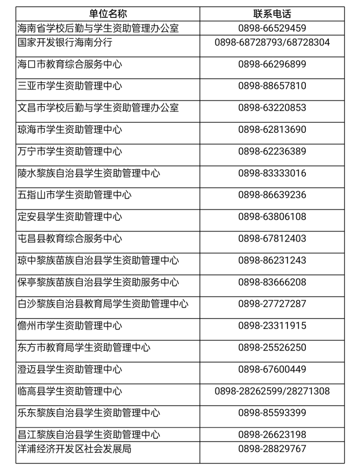 海南省生源地助学贷款是哪个银行,海南生源地助学贷款续贷过程