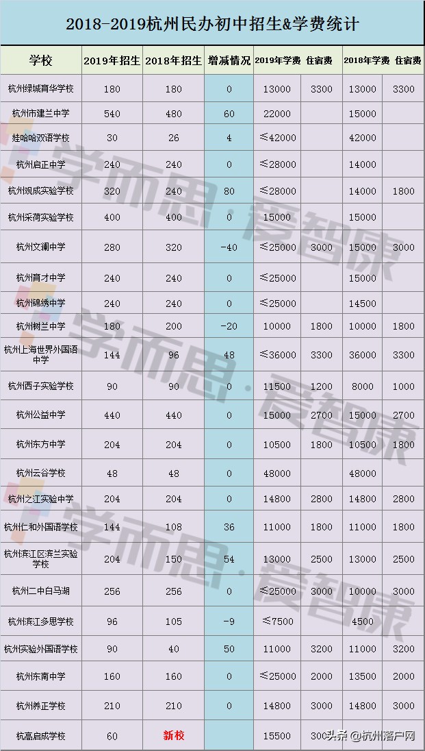 杭州民办初中住宿一览表,民办招生杭州