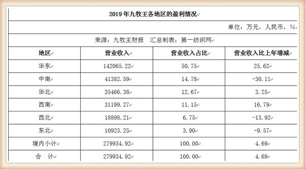 九牧王营收,九牧王2019年盈利