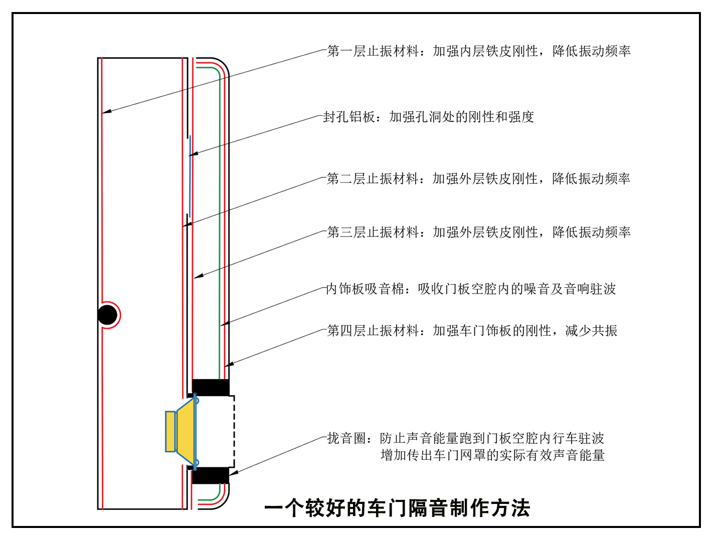 汽车音响做隔音与不做隔音,车门隔音低音大就有共振怎么办