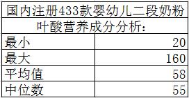 1-2岁的宝宝吃的叶酸,过量服用叶酸对宝宝智力有影响吗