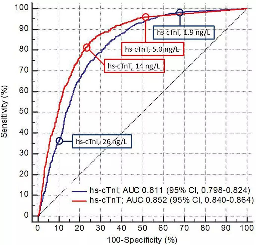 肌钙蛋白t和肌钙蛋白i有什么区别,肌钙蛋白i和肌钙蛋白t哪个先升高
