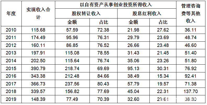 创业投资税收优惠有哪些,创业投资企业税收优惠政策