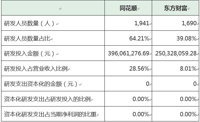 能用同花顺软件的龙头券商,东方财富和同花顺分析