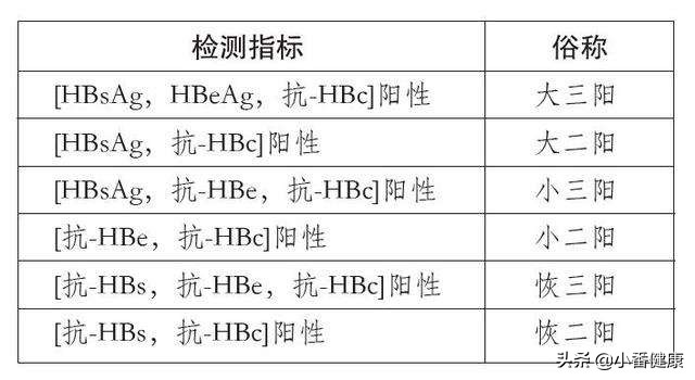 乙肝小三阳e抗体0.02下降,e抗体下降了核心抗体上升了