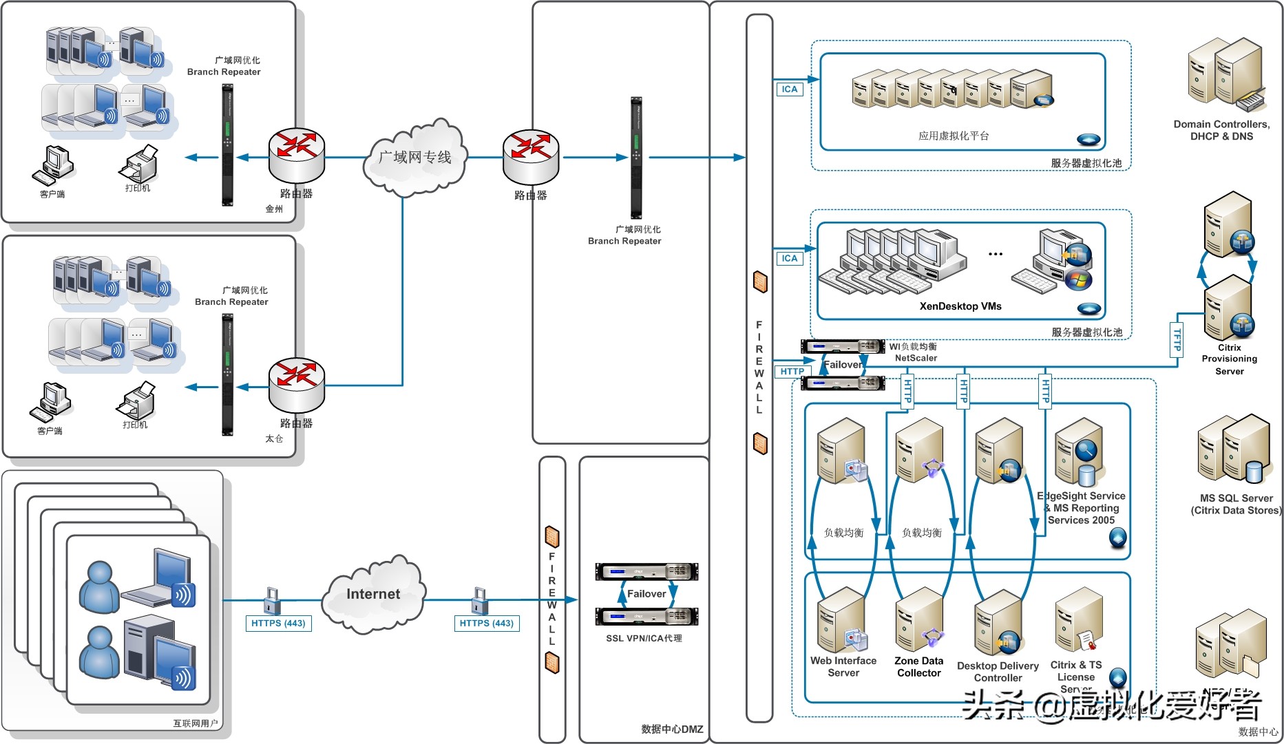 citrix虚拟桌面搭建,citrix虚拟桌面原理