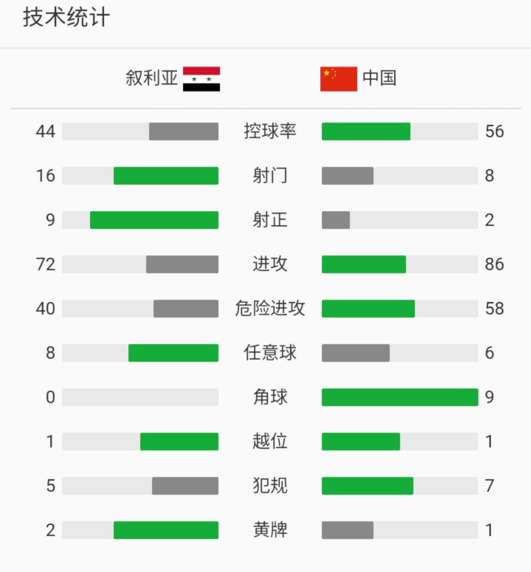 里皮首秀赢球分析,复盘国足两连败