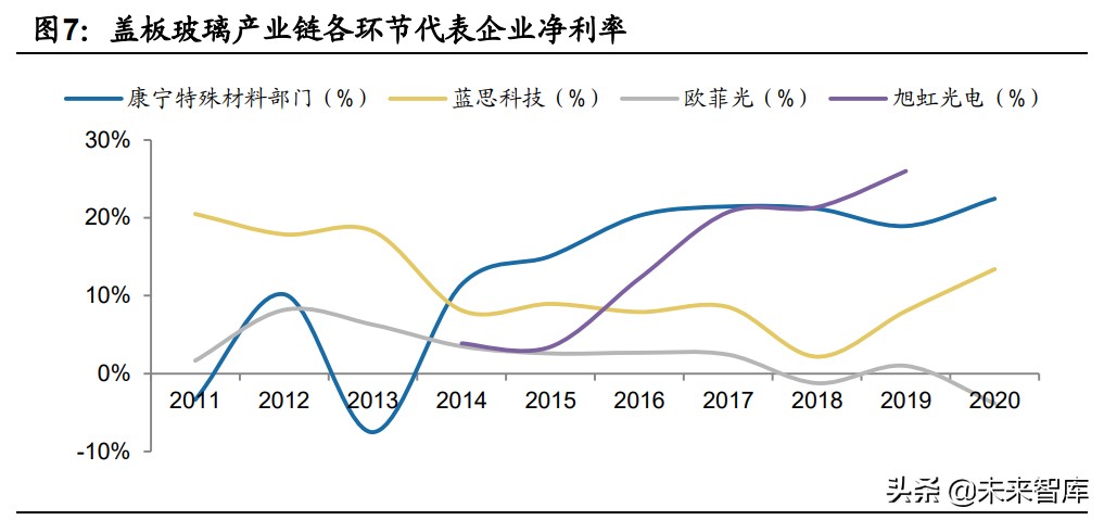 手机玻璃盖板行业,手机盖板行业专题报告