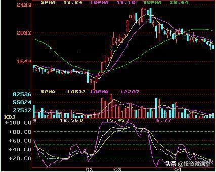 macd指标与kdj指标的配合使用方法,kdj技术指标使用技巧