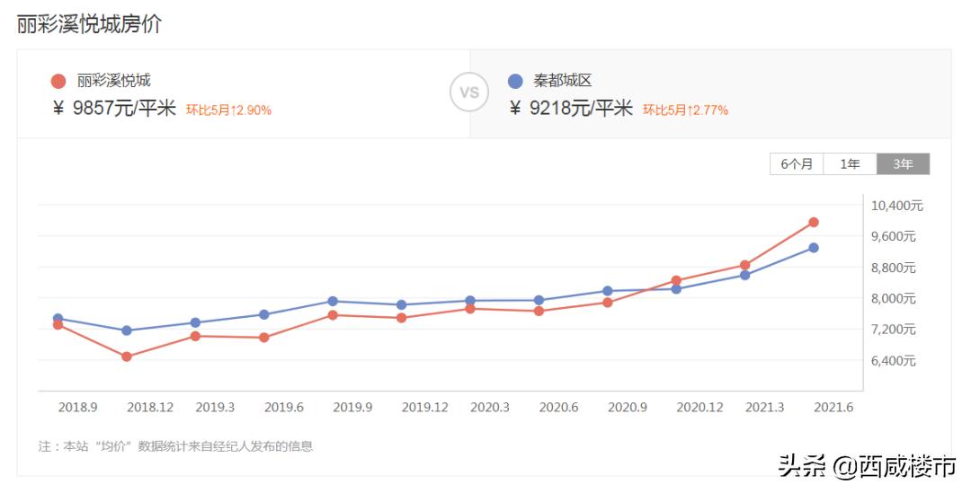 楼市观察西咸新区,楼市观察咸阳