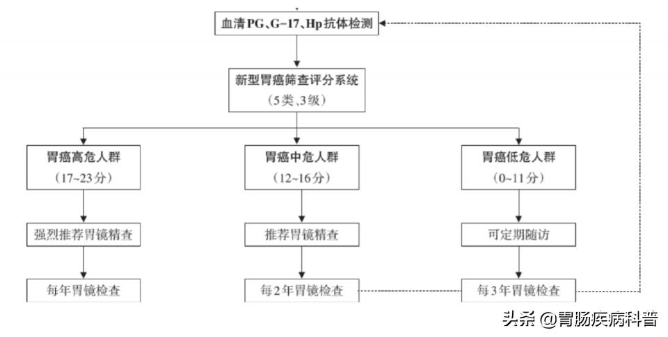 胃镜检查结果都是定期复查,胃镜定期复查是多长时间复查一次