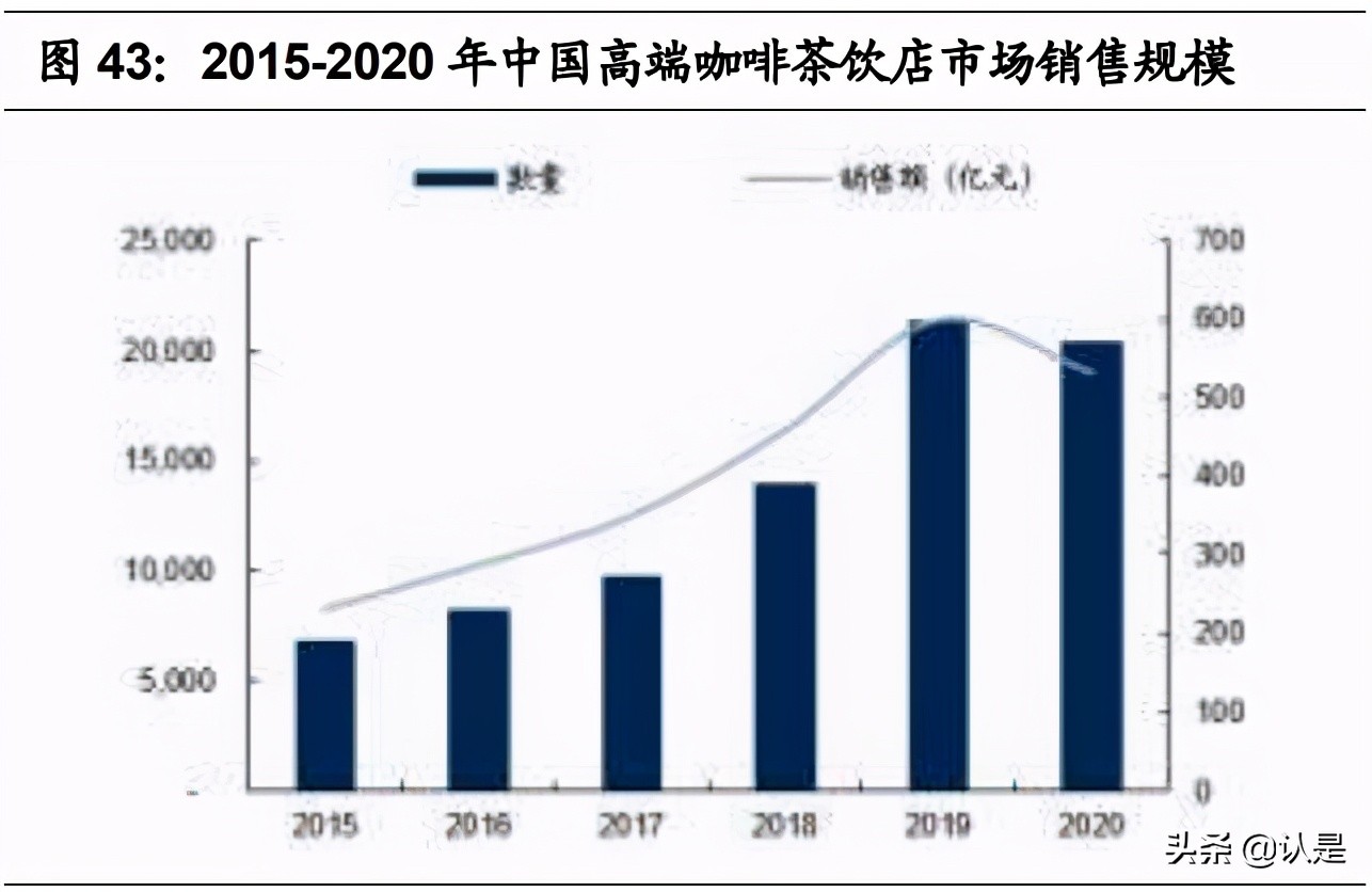 茶饮咖啡深度分析,咖啡与新式茶饮