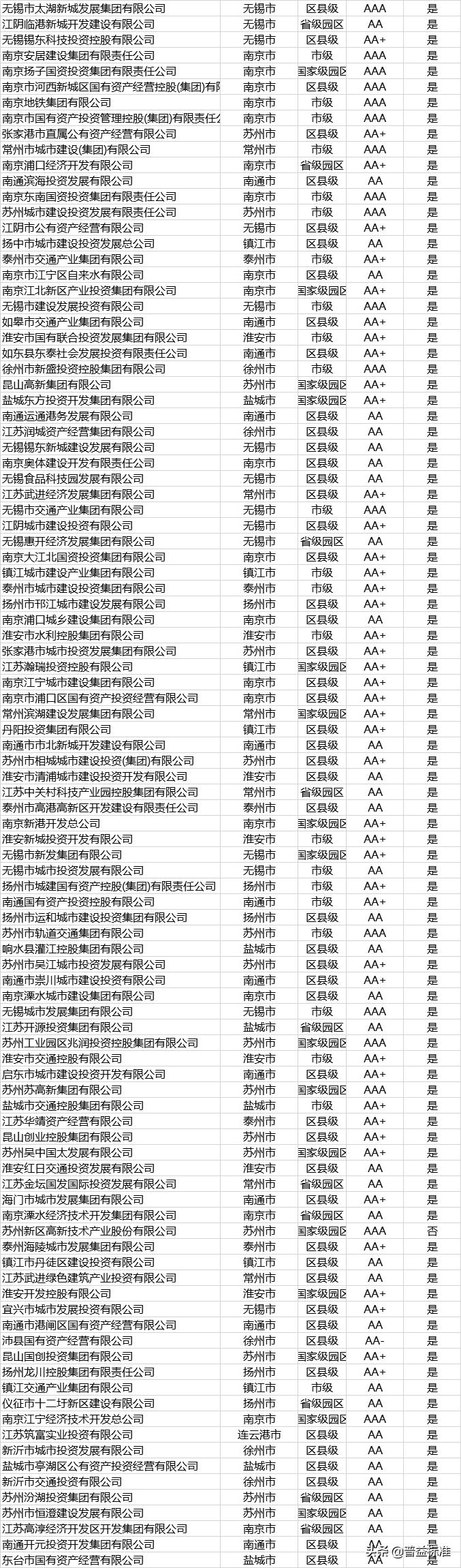 发债名单,城投发债主体名单