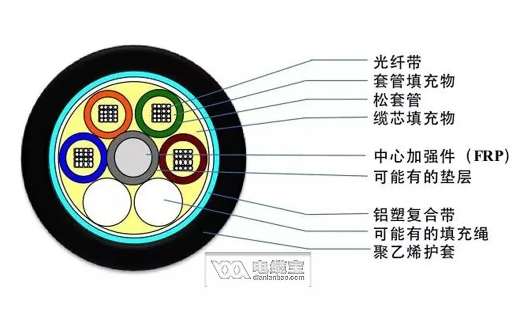 36芯光缆颜色顺序,常见40种光缆型号图文详解