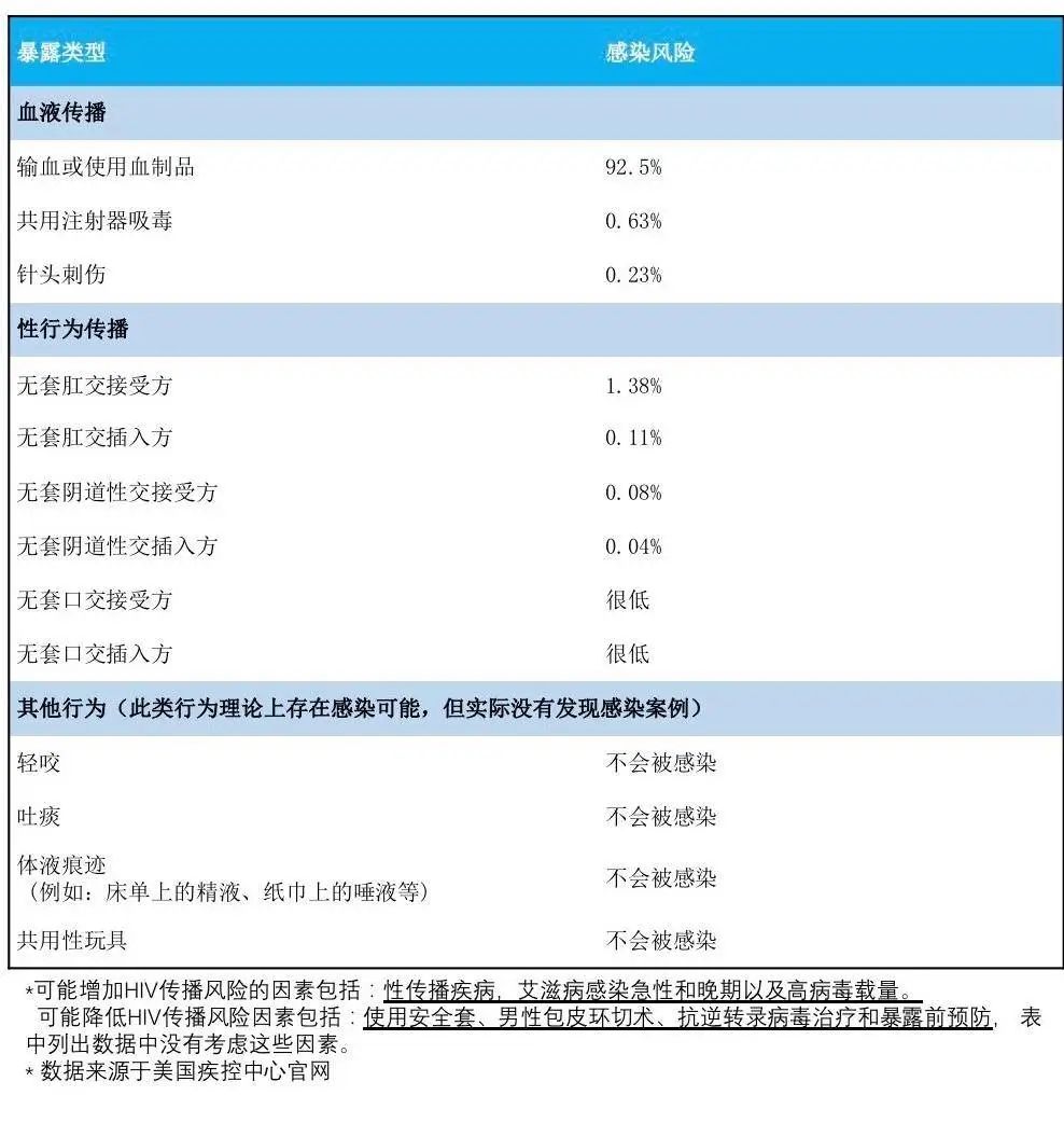 艾滋病高危行为一年后查得出来吗,艾滋病窗口期的症状一般出现几种