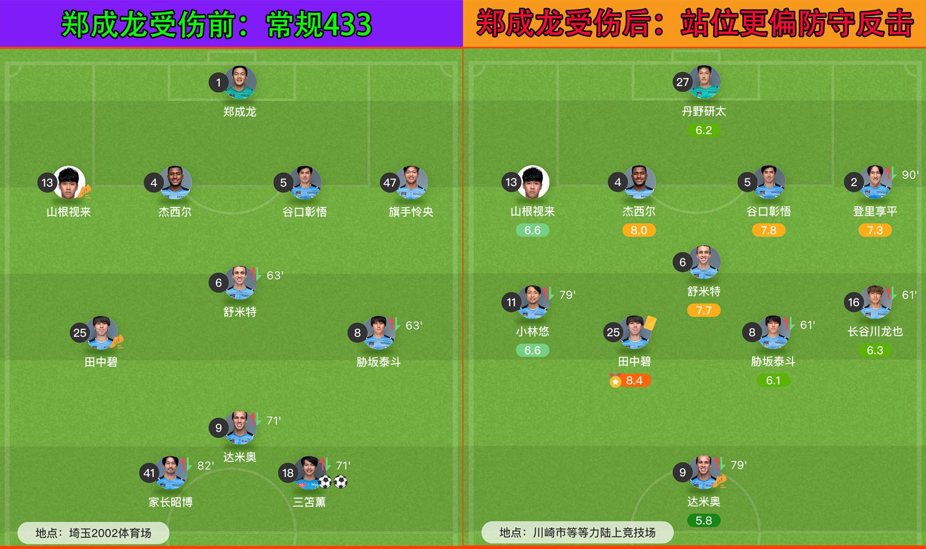 日职联：东京FCvs川崎前锋！1米88+180公斤！重型前锋击溃东京？